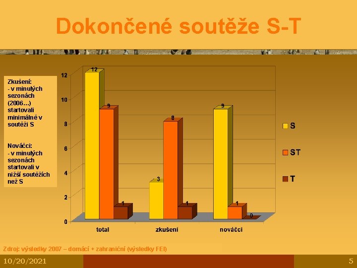 Dokončené soutěže S-T Zkušení: - v minulých sezonách (2006…) startovali minimálně v soutěži S