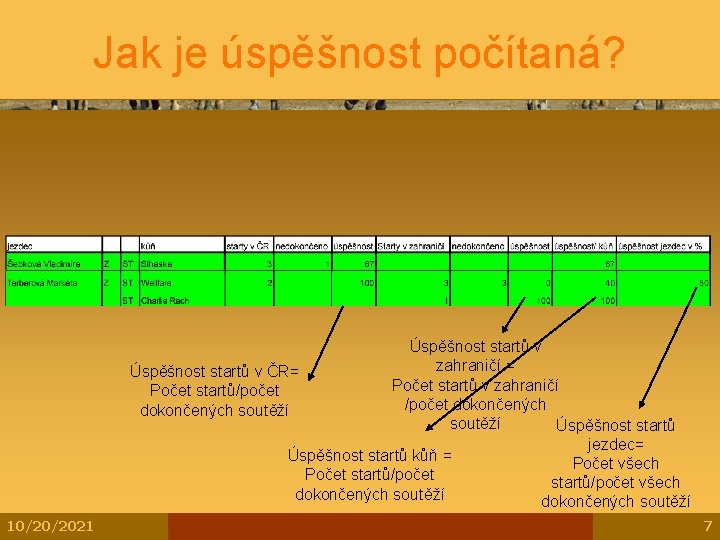 Jak je úspěšnost počítaná? Úspěšnost startů v zahraničí = Úspěšnost startů v ČR= Počet