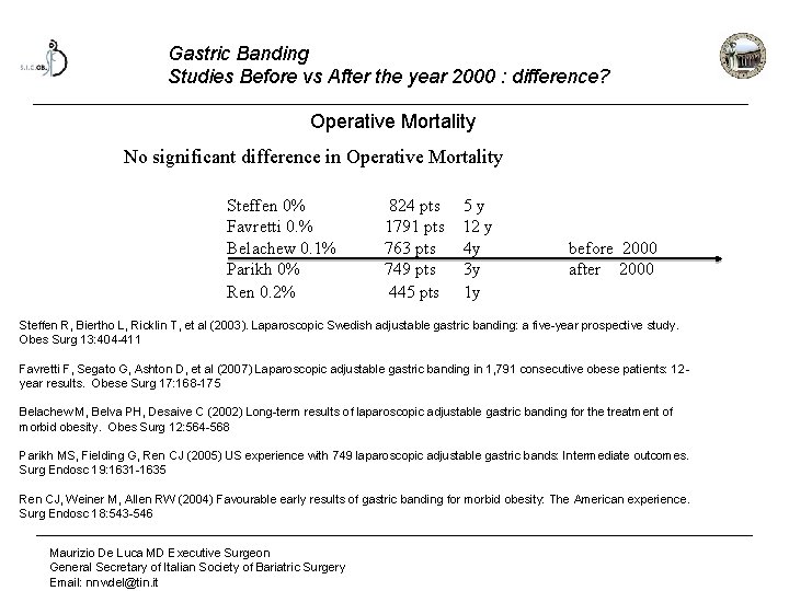 Gastric Banding Studies Before vs After the year 2000 : difference? Operative Mortality No