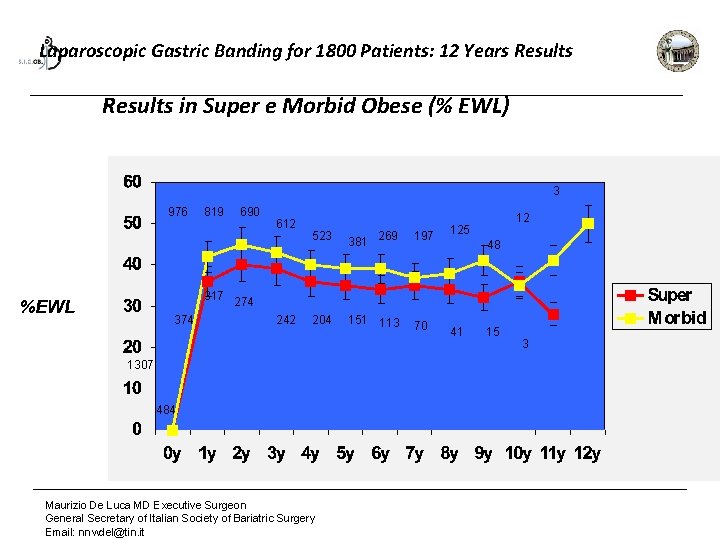 Laparoscopic Gastric Banding for 1800 Patients: 12 Years Results in Super e Morbid Obese