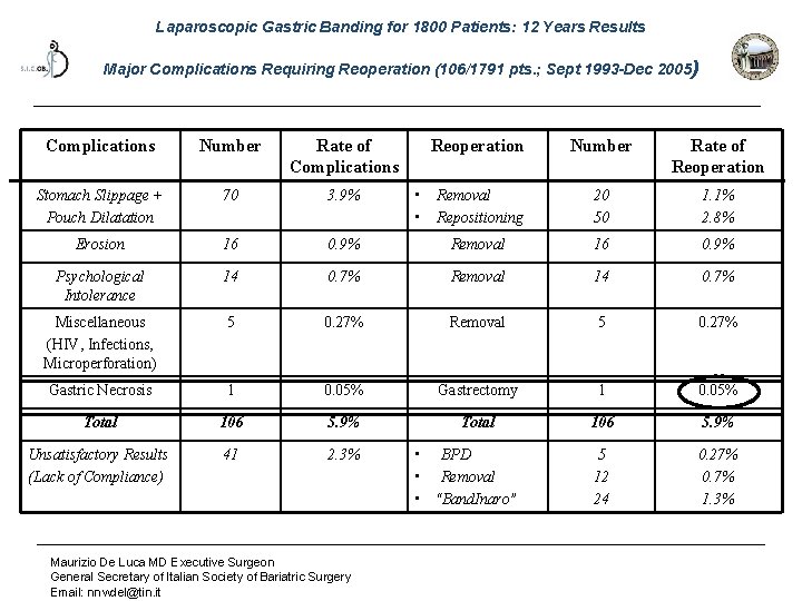 Laparoscopic Gastric Banding for 1800 Patients: 12 Years Results Major Complications Requiring Reoperation (106/1791