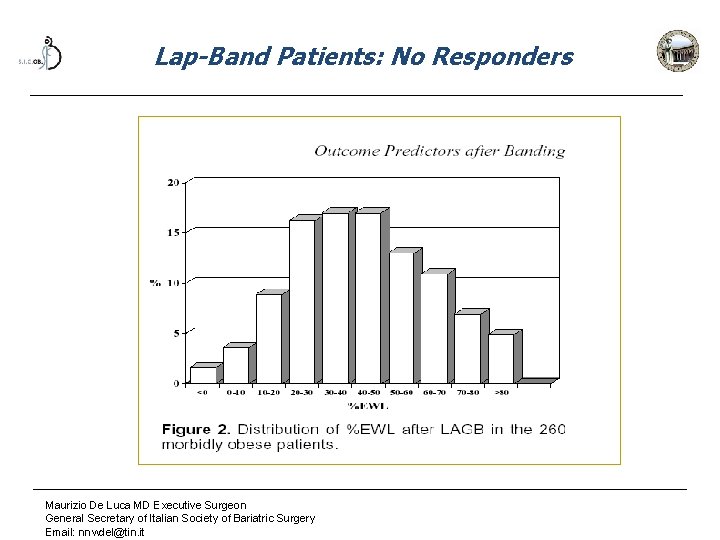 Lap-Band Patients: No Responders Maurizio De Luca MD Executive Surgeon General Secretary of Italian