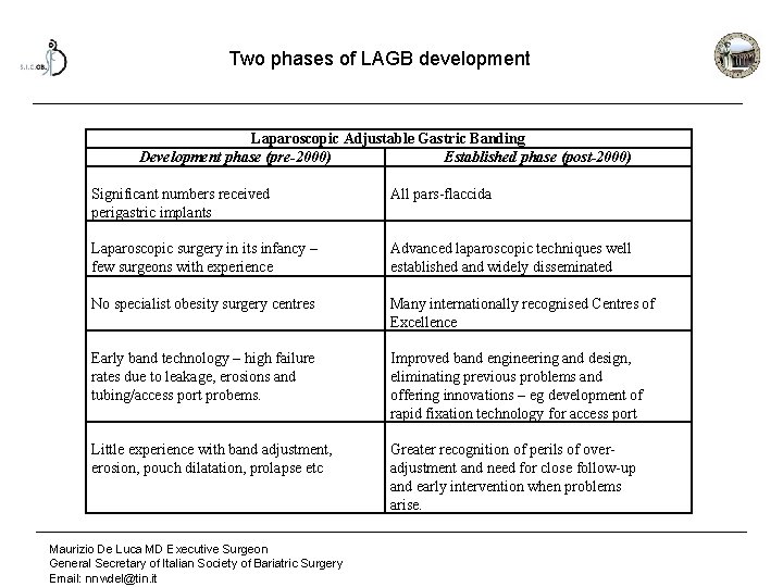 Two phases of LAGB development Laparoscopic Adjustable Gastric Banding Development phase (pre-2000) Established phase