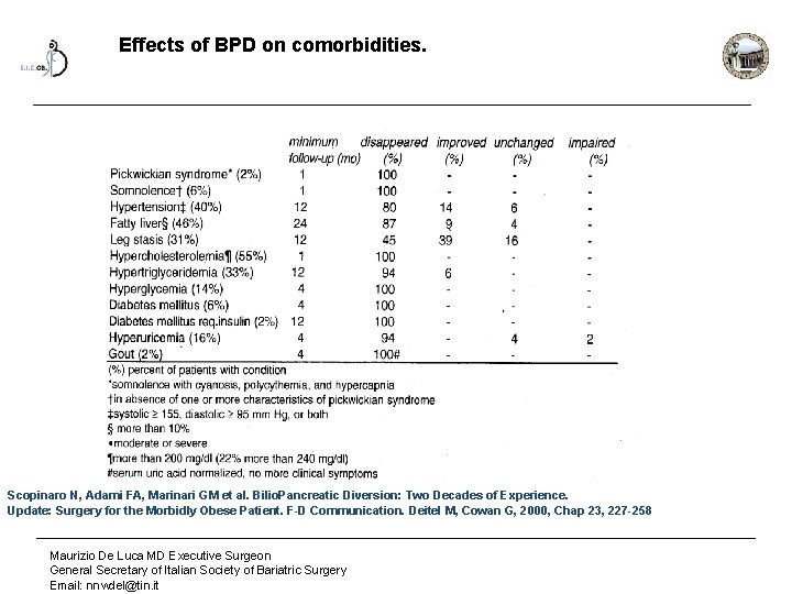 Effects of BPD on comorbidities. Scopinaro N, Adami FA, Marinari GM et al. Bilio.