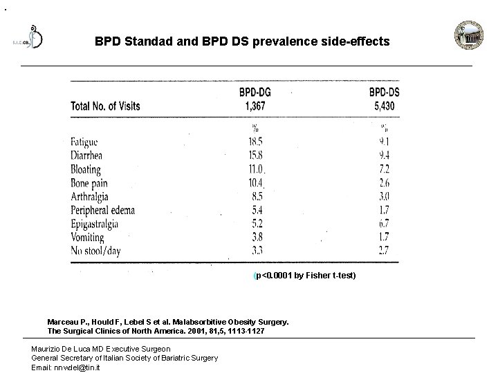 . BPD Standad and BPD DS prevalence side-effects (p<0. 0001 by Fisher t-test) Marceau
