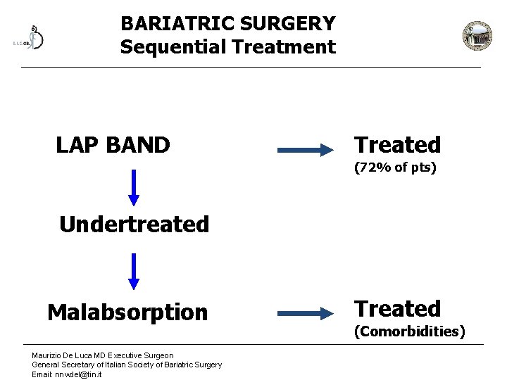 BARIATRIC SURGERY Sequential Treatment LAP BAND Treated (72% of pts) Undertreated Malabsorption Maurizio De