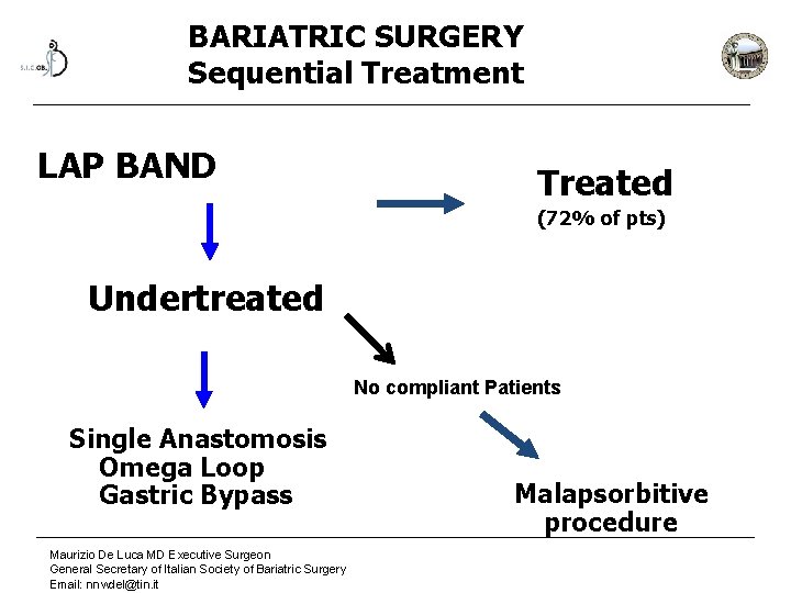 BARIATRIC SURGERY Sequential Treatment LAP BAND Treated (72% of pts) Undertreated No compliant Patients