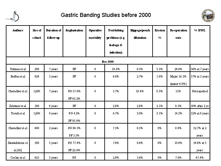 Gastric Banding Studies before 2000 Authors Size of Duration of cohort follow-up Implantation Operative