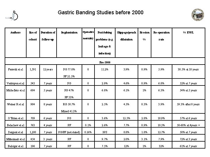 Gastric Banding Studies before 2000 Authors Size of Duration of cohort follow-up Implantation Operative