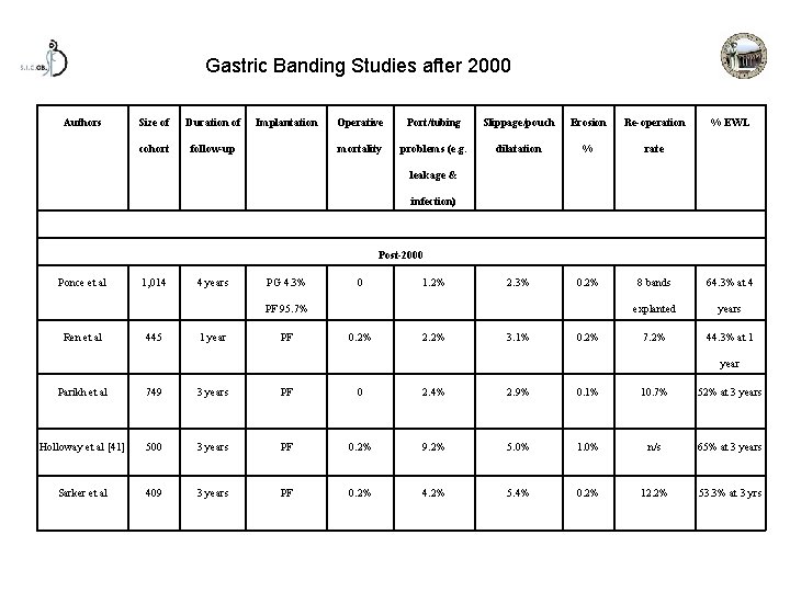 Gastric Banding Studies after 2000 Authors Size of Duration of cohort follow-up Implantation Operative