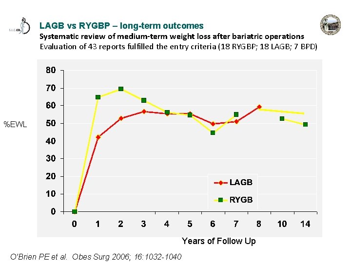 LAGB vs RYGBP – long-term outcomes Systematic review of medium-term weight loss after bariatric