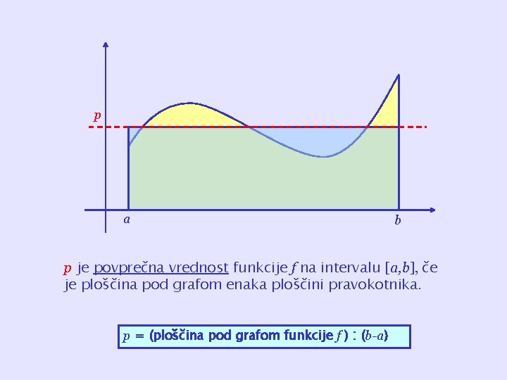 p a b p je povprečna vrednost funkcije f na intervalu [a, b], če