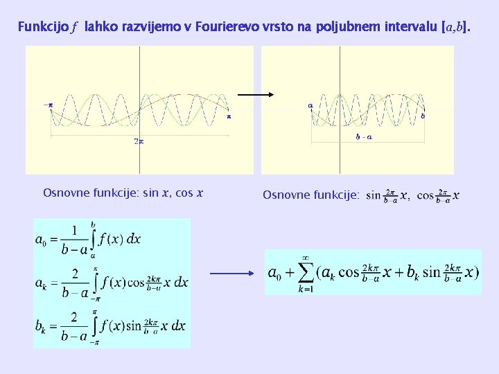 Funkcijo f lahko razvijemo v Fourierevo vrsto na poljubnem intervalu [a, b]. Osnovne funkcije: