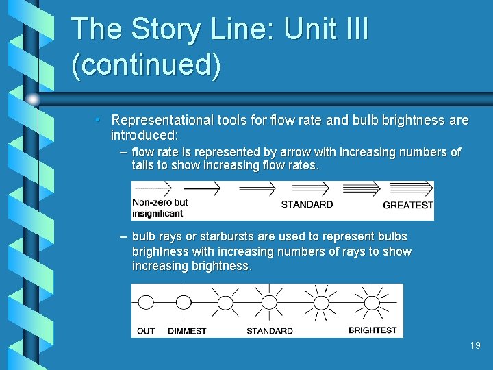 The Story Line: Unit III (continued) • Representational tools for flow rate and bulb