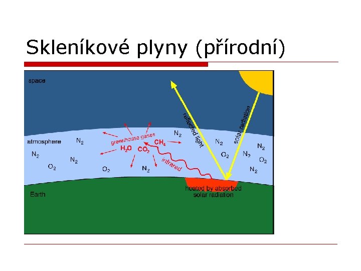 Skleníkové plyny (přírodní) 