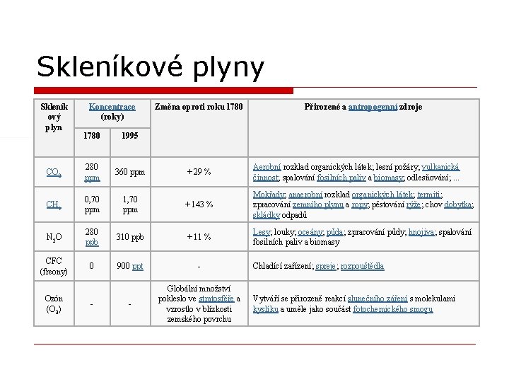 Skleníkové plyny Skleník ový plyn Koncentrace (roky) 1780 1995 CO 2 280 ppm 360