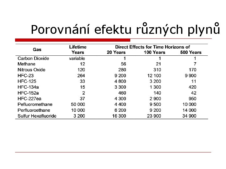Porovnání efektu různých plynů 