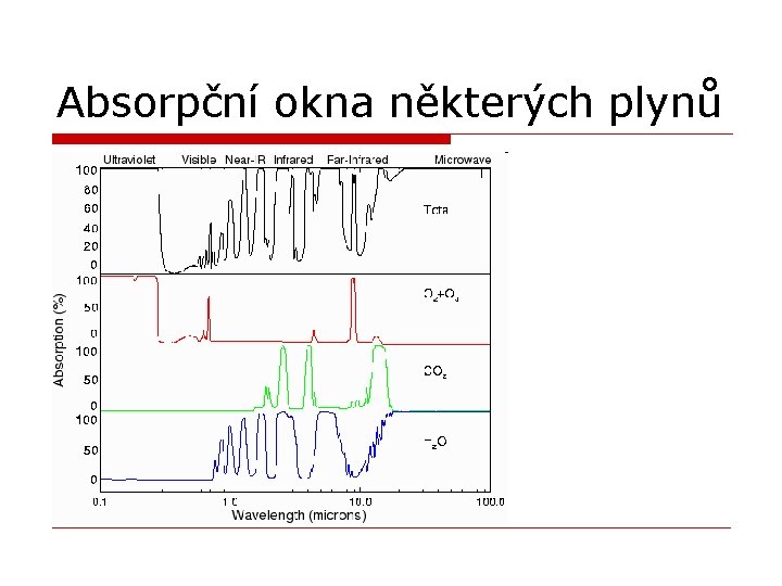 Absorpční okna některých plynů 