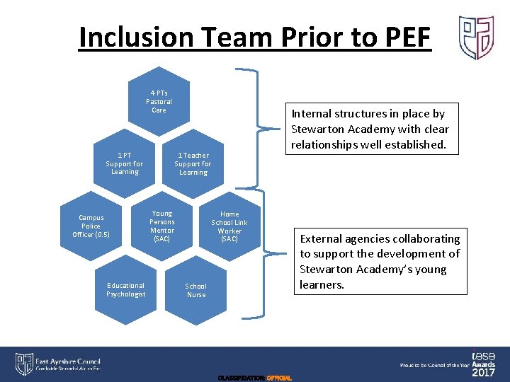 Inclusion Team Prior to PEF 4 PTs Pastoral Care 1 PT Support for Learning