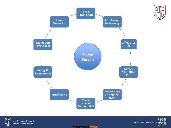 4 PT’s Pastoral Care School Counsellor 1 PT Support for Learning 1 Teacher Sf.