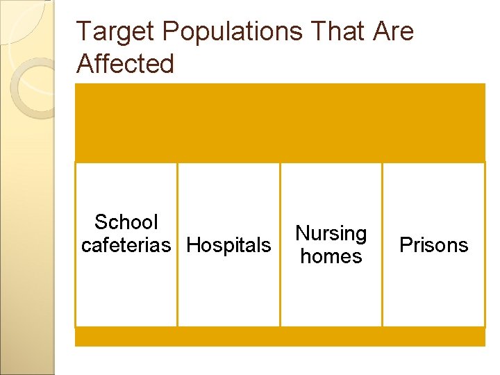 Target Populations That Are Affected School cafeterias Hospitals Nursing homes Prisons 