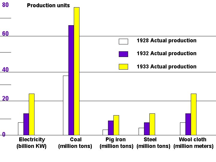 80 Production units 60 1928 Actual production 1932 Actual production 1933 Actual production 40