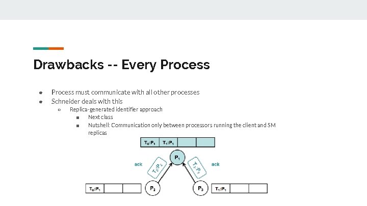 Drawbacks -- Every Process ● ● Process must communicate with all other processes Schneider Drawbacks -- Every Process ● ● Process must communicate with all other processes Schneider