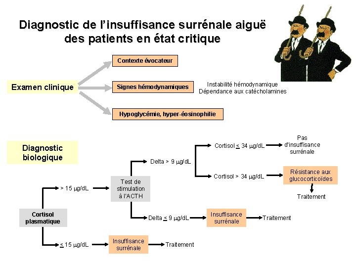 Diagnostic de l’insuffisance surrénale aiguë des patients en état critique Contexte évocateur Examen clinique