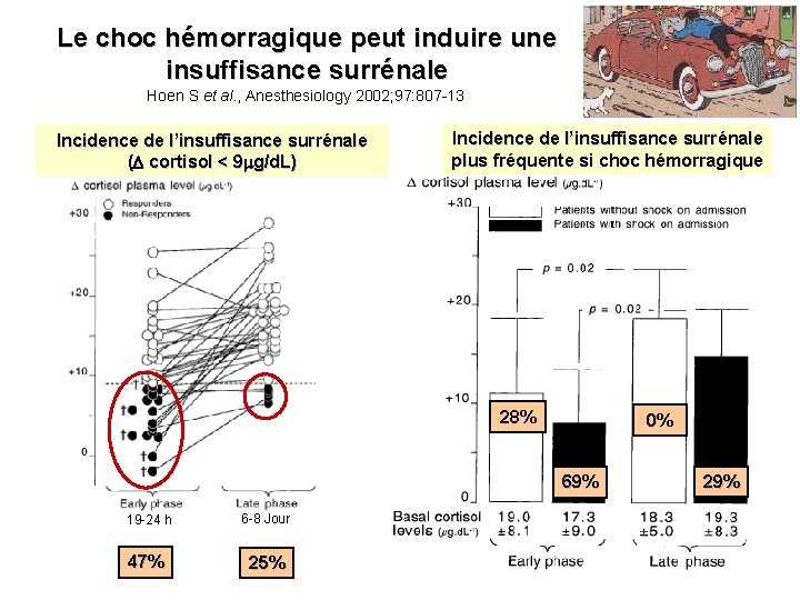 Le choc hémorragique peut induire une insuffisance surrénale Hoen S et al. , Anesthesiology