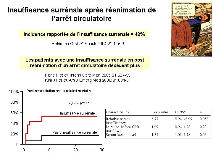 Insuffisance surrénale après réanimation de l’arrêt circulatoire Incidence rapportée de l’insuffisance surrénale = 42%