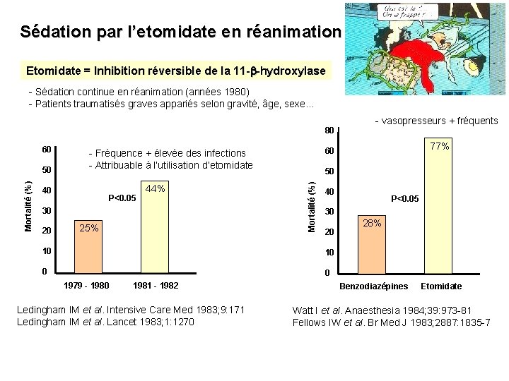 Sédation par l’etomidate en réanimation Etomidate = Inhibition réversible de la 11 -b-hydroxylase -