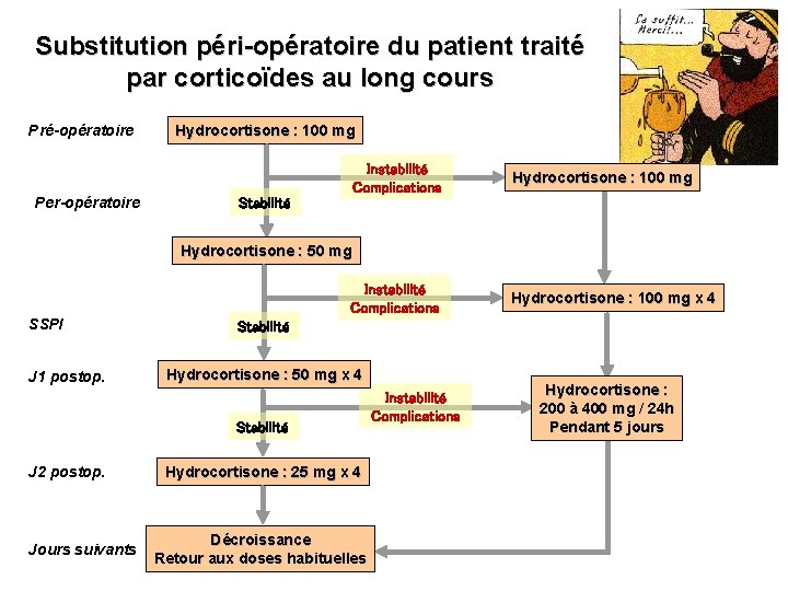 Substitution péri-opératoire du patient traité par corticoïdes au long cours Pré-opératoire Per-opératoire Hydrocortisone :
