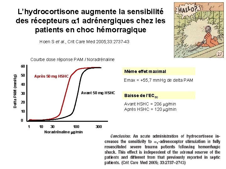 L’hydrocortisone augmente la sensibilité des récepteurs a 1 adrénergiques chez les patients en choc