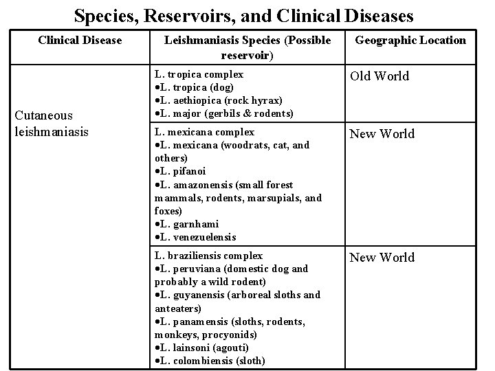 Species, Reservoirs, and Clinical Diseases Clinical Disease Cutaneous leishmaniasis Leishmaniasis Species (Possible reservoir) Geographic