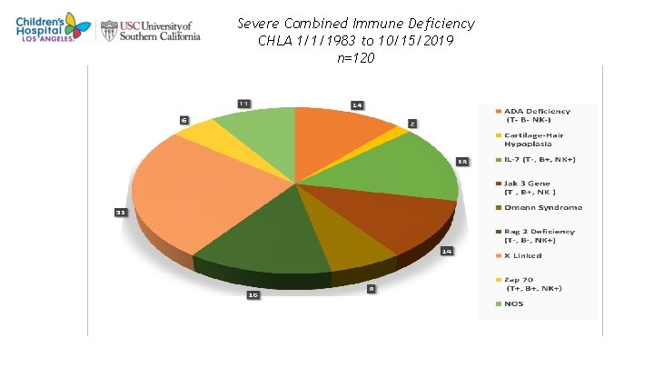 Severe Combined Immune Deficiency CHLA 1/1/1983 to 10/15/2019 n=120 9 