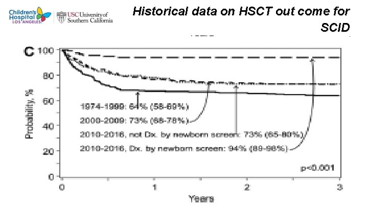 Historical data on HSCT out come for SCID R marsh et al. 2018 J