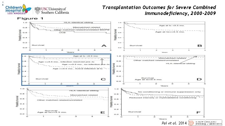 1 4 Transplantation Outcomes for Severe Combined Immunodeficiency, 2000– 2009 Pai et al. 2014