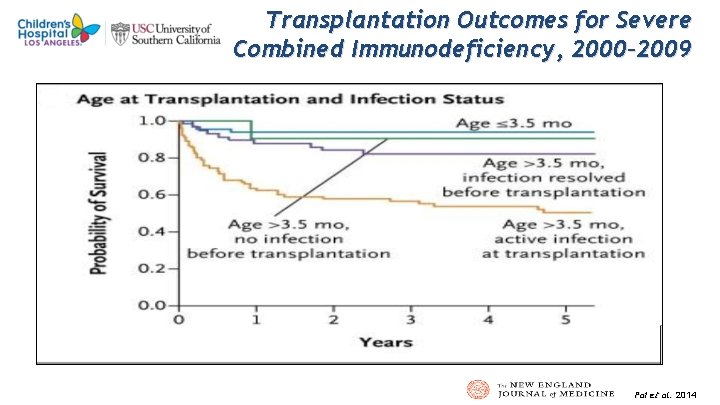 1 5 Transplantation Outcomes for Severe Combined Immunodeficiency, 2000– 2009 Pai et al. 2014