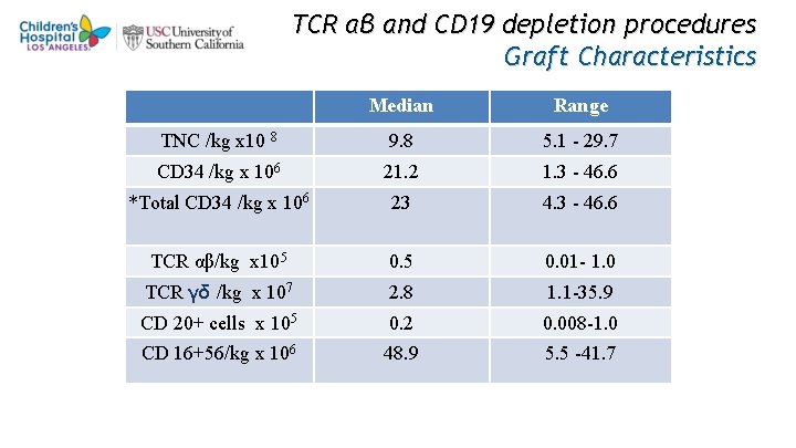 TCR αβ and CD 19 depletion procedures Graft Characteristics Median Range TNC /kg x