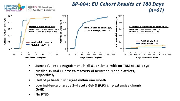 100 Patients discharged, % Patients with recovery, % 100 80 Median time to recovery