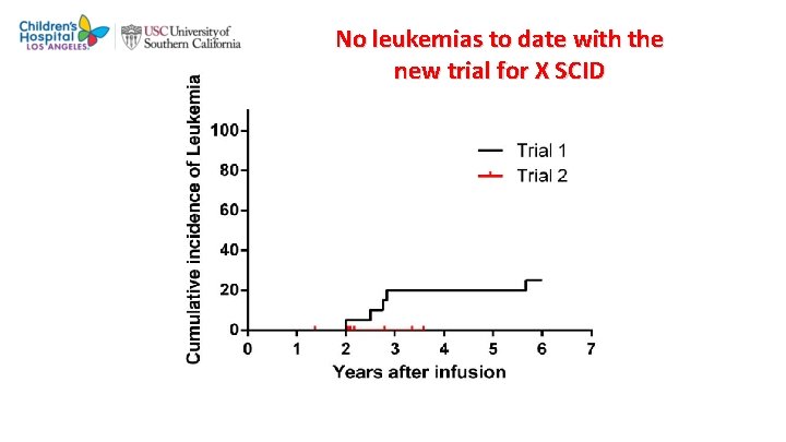 No leukemias to date with the new trial for X SCID Hacein-Bey-Abina, Pai et