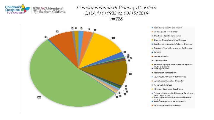 Primary Immune Deficiency Disorders CHLA 1/1/1983 to 10/15/2019 n=228 4 