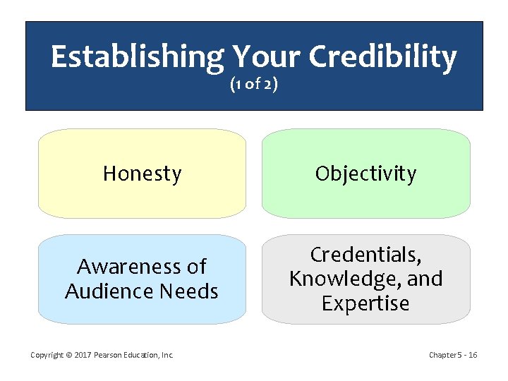 Establishing Your Credibility (1 of 2) Honesty Objectivity Awareness of Audience Needs Credentials, Knowledge,