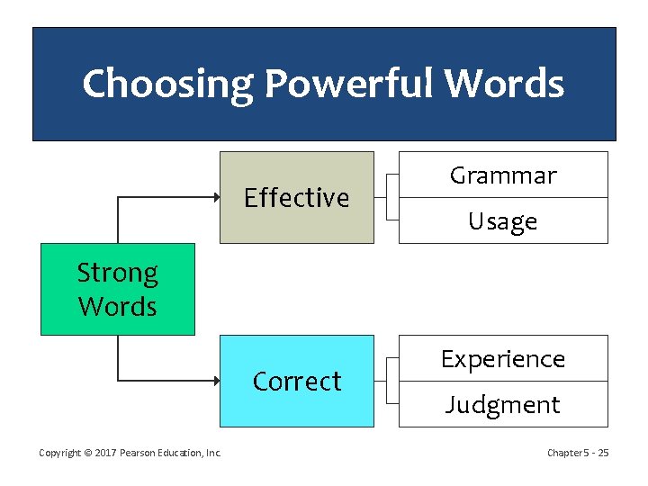 Choosing Powerful Words Effective Grammar Usage Strong Words Correct Copyright © 2017 Pearson Education,