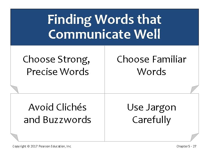 Finding Words that Communicate Well Choose Strong, Precise Words Choose Familiar Words Avoid Clichés