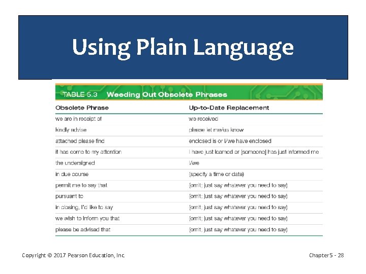 Using Plain Language Copyright © 2017 Pearson Education, Inc. Chapter 5 - 28 