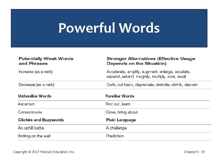 Powerful Words Copyright © 2017 Pearson Education, Inc. Chapter 5 - 29 