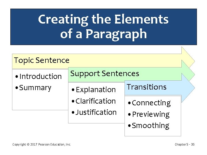 Creating the Elements of a Paragraph Topic Sentence • Introduction • Summary Support Sentences