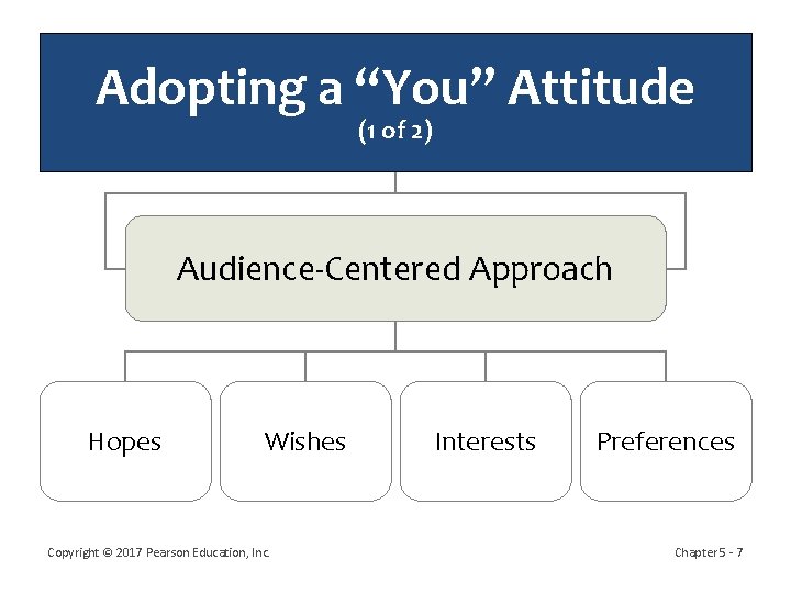 Adopting a “You” Attitude (1 of 2) Audience-Centered Approach Hopes Wishes Copyright © 2017