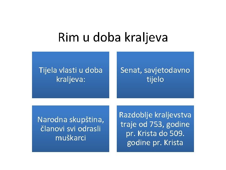 Rim u doba kraljeva Tijela vlasti u doba kraljeva: Senat, savjetodavno tijelo Narodna skupština,